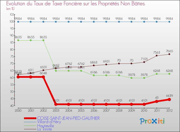Evolution du taux de la taxe foncière sur les immeubles et terrains non batis pour COISE-SAINT-JEAN-PIED-GAUTHIER et les communes proches de 2000 à 2012 Comparaison des taux de la taxe foncière sur les immeubles et terrains non batis pour COISE-SAINT-JEAN-PIED-GAUTHIER et les communes voisines de 2000 à 2012