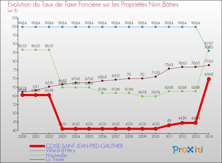Evolution du taux de la taxe foncière sur les immeubles et terrains non batis pour COISE-SAINT-JEAN-PIED-GAUTHIER et les communes proches de 2000 à 2014 Comparaison des taux de la taxe foncière sur les immeubles et terrains non batis pour COISE-SAINT-JEAN-PIED-GAUTHIER et les communes voisines de 2000 à 2014