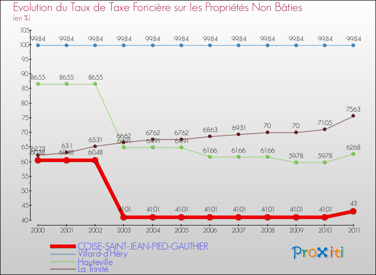 Evolution du taux de la taxe foncière sur les immeubles et terrains non batis pour COISE-SAINT-JEAN-PIED-GAUTHIER et les communes proches Comparaison des taux de la taxe foncière sur les immeubles et terrains non batis pour COISE-SAINT-JEAN-PIED-GAUTHIER et les communes voisines