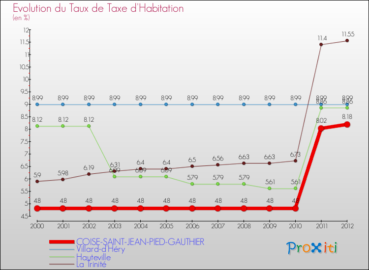 Evolution du taux de la taxe d'habitation pour COISE-SAINT-JEAN-PIED-GAUTHIER et les communes proches Comparaison des taux de la taxe d'habitation pour COISE-SAINT-JEAN-PIED-GAUTHIER et les communes voisines