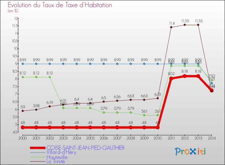 Evolution du taux de la taxe d'habitation pour COISE-SAINT-JEAN-PIED-GAUTHIER et les communes proches de 2000 à 2014 Comparaison des taux de la taxe d'habitation pour COISE-SAINT-JEAN-PIED-GAUTHIER et les communes voisines de 2000 à 2014