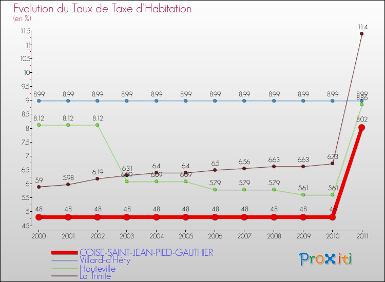Evolution du taux de la taxe d'habitation pour COISE-SAINT-JEAN-PIED-GAUTHIER et les communes proches Comparaison des taux de la taxe d'habitation pour COISE-SAINT-JEAN-PIED-GAUTHIER et les communes voisines