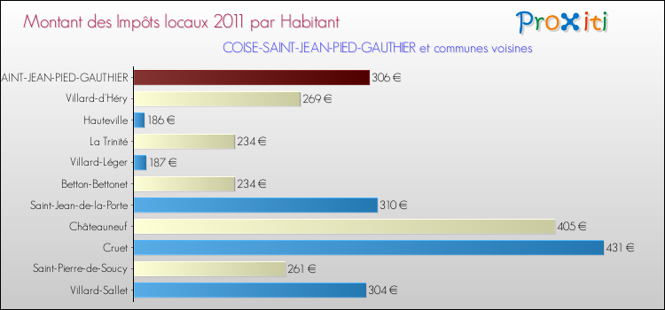Montant des impôts locaux par Habitant pour COISE-SAINT-JEAN-PIED-GAUTHIER et les communes proches Comparaison des impôts locaux par habitant pour COISE-SAINT-JEAN-PIED-GAUTHIER et les communes voisines