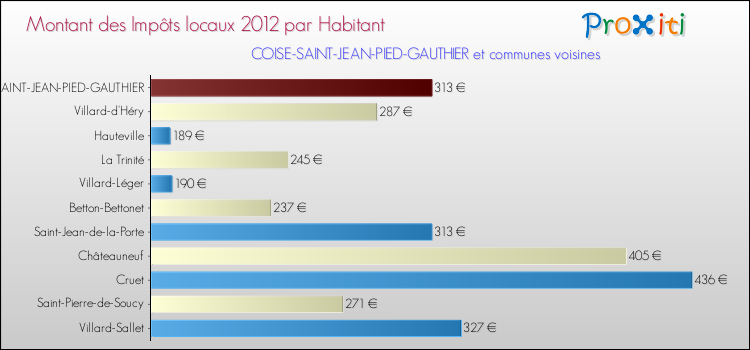 Montant des impôts locaux par Habitant pour COISE-SAINT-JEAN-PIED-GAUTHIER et les communes proches Comparaison des impôts locaux par habitant pour COISE-SAINT-JEAN-PIED-GAUTHIER et les communes voisines