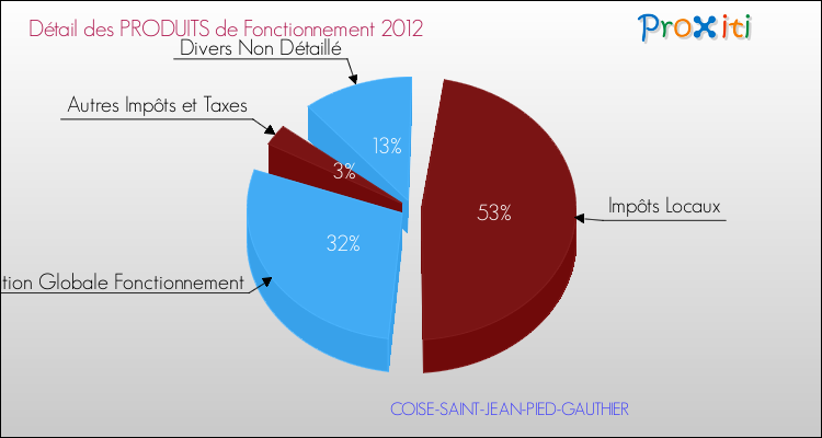 Décomposition du Budget de Fonctionnement 2012 de la commune de COISE-SAINT-JEAN-PIED-GAUTHIER Budget de Fonctionnement 2012 pour la commune de COISE-SAINT-JEAN-PIED-GAUTHIER