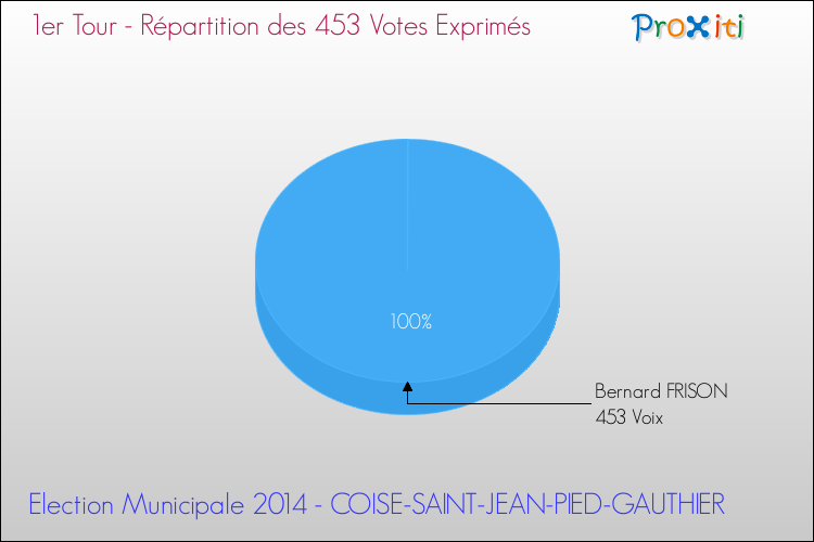 Répartition des votes exprimés au 1er Tour des Elections Municipales 2014 de la commune de COISE-SAINT-JEAN-PIED-GAUTHIER Elections Municipales 2014 - Répartition des votes exprimés au 1er Tour pour la commune de COISE-SAINT-JEAN-PIED-GAUTHIER