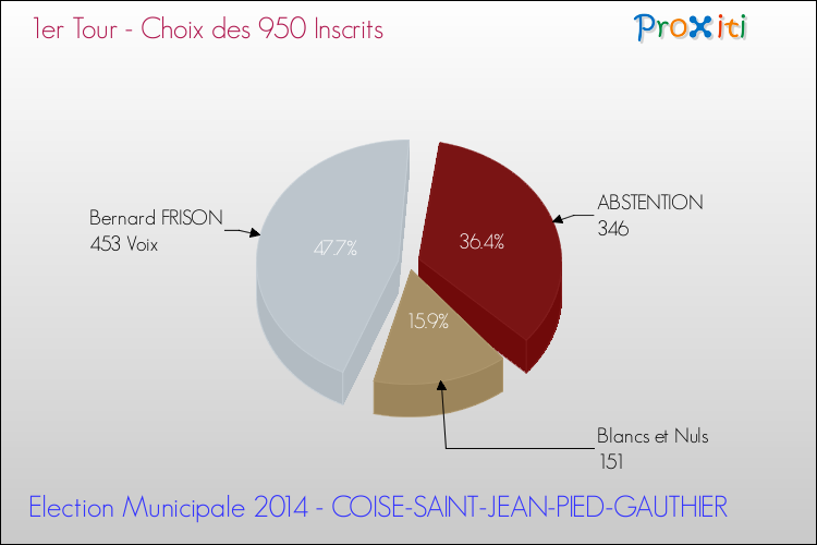 Résultats par rapport aux inscrits au 1er Tour des Elections Municipales 2014 de la commune de COISE-SAINT-JEAN-PIED-GAUTHIER Elections Municipales 2014 - Résultats par rapport aux inscrits au 1er Tour pour la commune de COISE-SAINT-JEAN-PIED-GAUTHIER