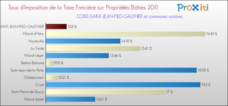 Taux d'imposition de la taxe foncière sur le bati 2011 pour COISE-SAINT-JEAN-PIED-GAUTHIER et les communes proches Comparaison des taux d'imposition de la taxe foncière sur le bati 2011 pour COISE-SAINT-JEAN-PIED-GAUTHIER et les communes voisines
