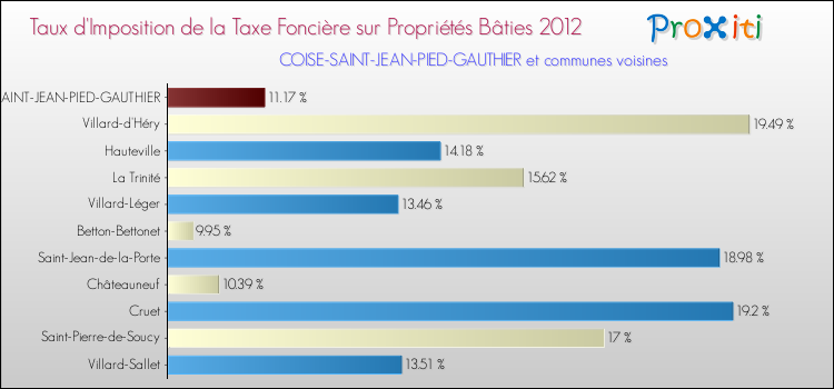 Taux d'imposition de la taxe foncière sur le bati 2012 pour COISE-SAINT-JEAN-PIED-GAUTHIER et les communes proches Comparaison des taux d'imposition de la taxe foncière sur le bati 2012 pour COISE-SAINT-JEAN-PIED-GAUTHIER et les communes voisines