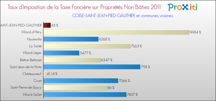 Taux d'imposition de la taxe foncière sur les immeubles et terrains non batis 2011 pour COISE-SAINT-JEAN-PIED-GAUTHIER et les communes proches Comparaison des taux d'imposition de la taxe foncière sur les immeubles et terrains non batis 2011 pour COISE-SAINT-JEAN-PIED-GAUTHIER et les communes voisines