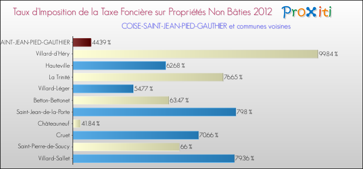 Taux d'imposition de la taxe foncière sur les immeubles et terrains non batis 2012 pour COISE-SAINT-JEAN-PIED-GAUTHIER et les communes proches Comparaison des taux d'imposition de la taxe foncière sur les immeubles et terrains non batis 2012 pour COISE-SAINT-JEAN-PIED-GAUTHIER et les communes voisines