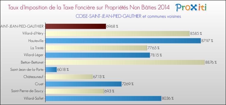 Taux d'imposition de la taxe foncière sur les immeubles et terrains non batis 2014 pour COISE-SAINT-JEAN-PIED-GAUTHIER et les communes proches Comparaison des taux d'imposition de la taxe foncière sur les immeubles et terrains non batis 2014 pour COISE-SAINT-JEAN-PIED-GAUTHIER et les communes voisines