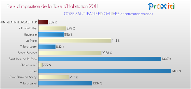 Taux d'imposition de la taxe d'habitation 2011 pour COISE-SAINT-JEAN-PIED-GAUTHIER et les communes proches Comparaison des taux d'imposition de la taxe d'habitation 2011 pour COISE-SAINT-JEAN-PIED-GAUTHIER et les communes voisines