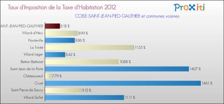Taux d'imposition de la taxe d'habitation 2012 pour COISE-SAINT-JEAN-PIED-GAUTHIER et les communes proches Comparaison des taux d'imposition de la taxe d'habitation 2012 pour COISE-SAINT-JEAN-PIED-GAUTHIER et les communes voisines