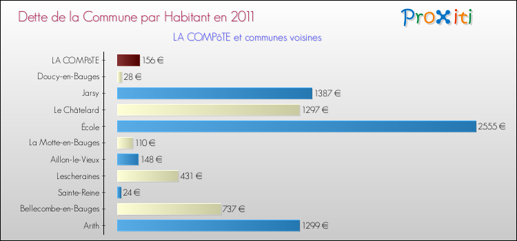 Dette par habitant de la commune en 2011 pour LA COMPôTE et les communes proches Comparaison de la dette par habitant de la commune en 2011 pour LA COMPôTE et les communes voisines