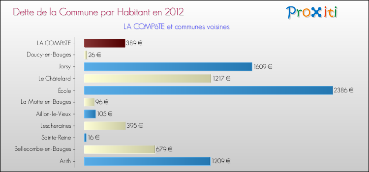 Dette par habitant de la commune en 2012 pour LA COMPôTE et les communes proches Comparaison de la dette par habitant de la commune en 2012 pour LA COMPôTE et les communes voisines