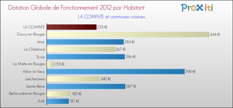 Montant des dotations globales de fonctionnement DGF par Habitant pour LA COMPôTE et les communes proches Comparaison des des dotations globales de fonctionnement DGF par habitant pour LA COMPôTE et les communes voisines