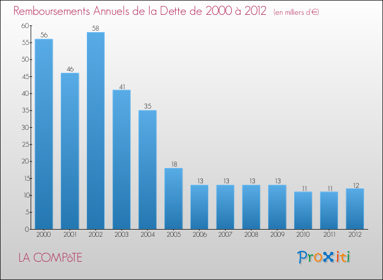 Evolution de l'annuité de la dette pour la commune de LA COMPôTE de 2000 à 2012 Annuités de la dette pour LA COMPôTE de 2000 à 2012