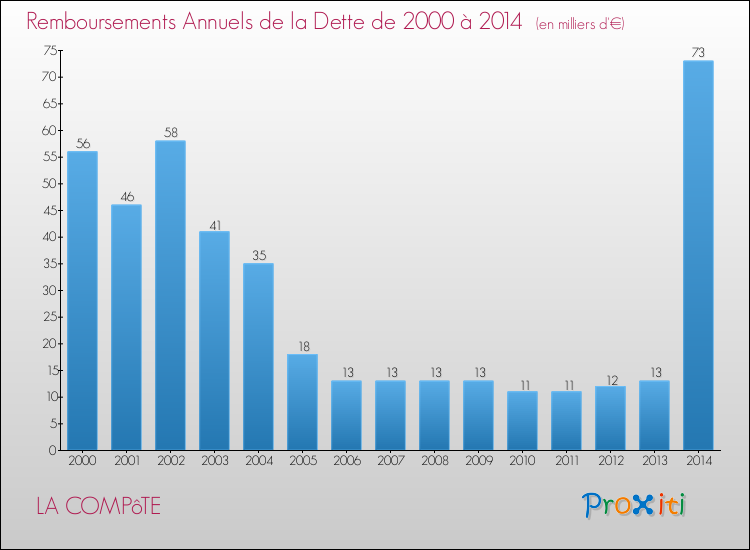 Evolution de l'annuité de la dette pour la commune de LA COMPôTE de 2000 à 2014 Annuités de la dette pour LA COMPôTE de 2000 à 2014