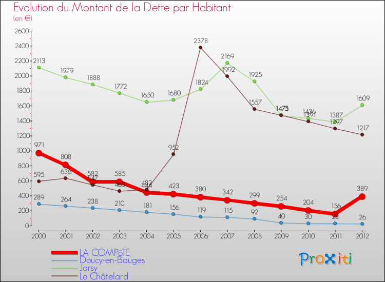 Evolution de la dette par habitant pour la commune de LA COMPôTE et les communes proches de 2000 à 2012 Comparaison de la dette par habitant pour LA COMPôTE et les communes voisines de 2000 à 2012