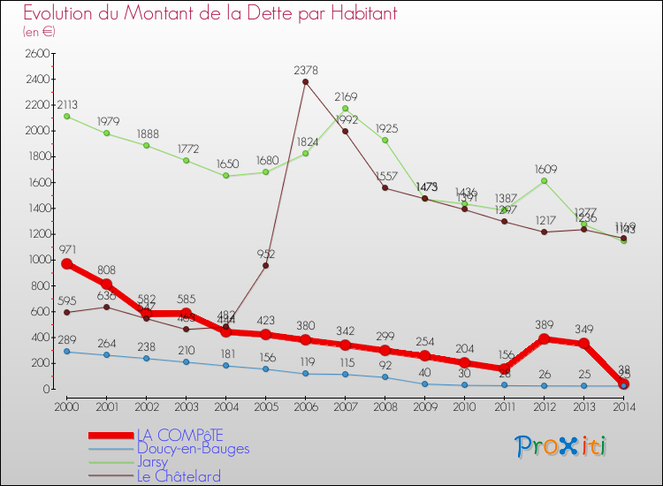 Evolution de la dette par habitant pour la commune de LA COMPôTE et les communes proches de 2000 à 2014 Comparaison de la dette par habitant pour LA COMPôTE et les communes voisines de 2000 à 2014