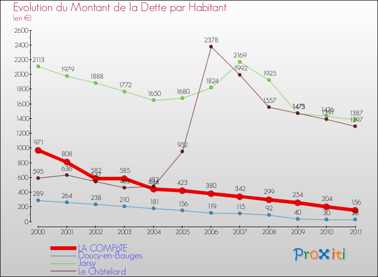 Evolution de la dette par habitant pour la commune de LA COMPôTE et les communes proches Comparaison de la dette par habitant pour LA COMPôTE et les communes voisines