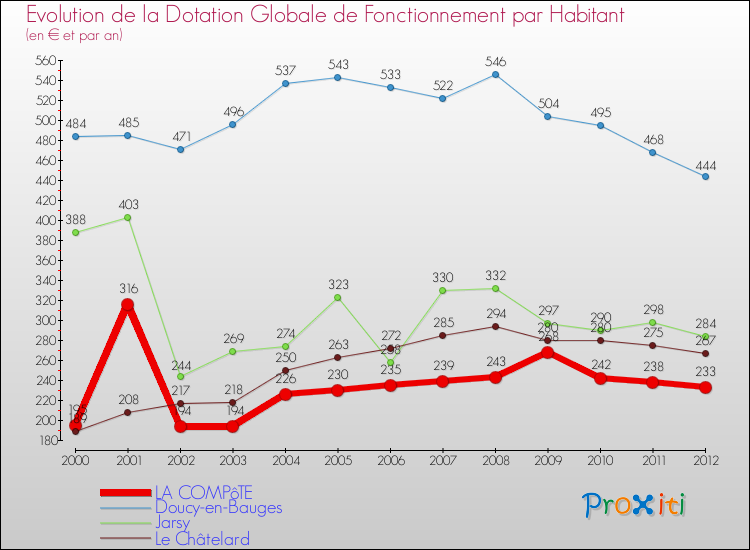Evolution et montant de la dotation globale de fonctionnement par Habitant pour LA COMPôTE et les communes proches Comparaison des dotations globales de fonctionnement par habitant pour LA COMPôTE et les communes voisines