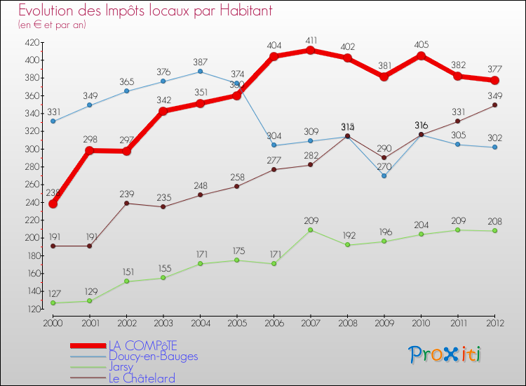 Evolution et montant des impôts locaux par Habitant pour LA COMPôTE et les communes proches Comparaison des impôts locaux par habitant pour LA COMPôTE et les communes voisines