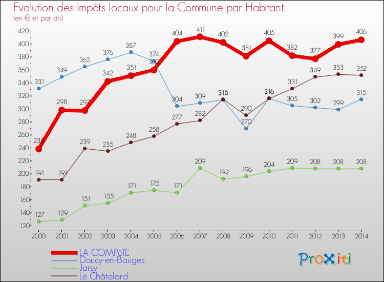 Evolution et montant des impôts locaux par Habitant pour LA COMPôTE et les communes proches de 2000 à 2014 Comparaison des impôts locaux par habitant pour LA COMPôTE et les communes voisines de 2000 à 2014