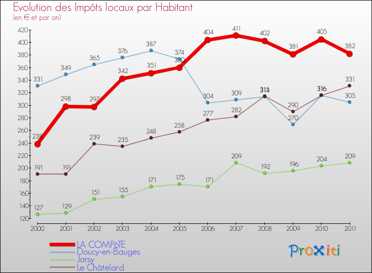Evolution et montant des impôts locaux par Habitant pour LA COMPôTE et les communes proches Comparaison des impôts locaux par habitant pour LA COMPôTE et les communes voisines