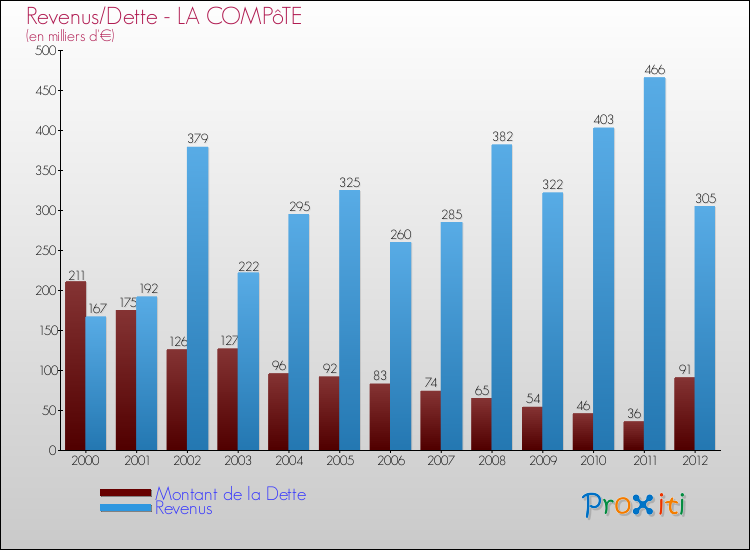 Evolution comparée de la dette et des revenus pour la commune de LA COMPôTE de 2000 à 2012 Comparaison de la dette et des revenus pour LA COMPôTE de 2000 à 2012