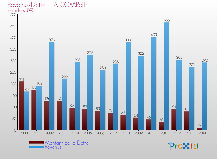 Evolution comparée de la dette et des revenus pour la commune de LA COMPôTE de 2000 à 2014 Comparaison de la dette et des revenus pour LA COMPôTE de 2000 à 2014