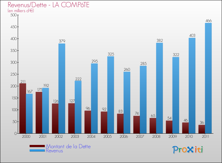 Evolution comparée de la dette et des revenus pour la commune de LA COMPôTE de 2000 à 2011 Comparaison de la dette et des revenus pour LA COMPôTE de 2000 à 2011