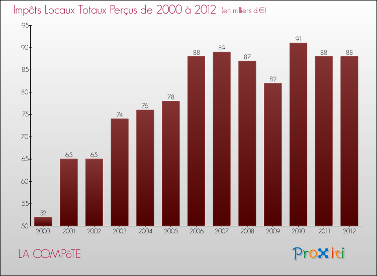 Evolution des Impôts Locaux pour la commune de LA COMPôTE de 2000 à 2012 Evolution des Impôts Locaux pour LA COMPôTE de 2000 à 2012