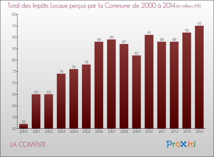Evolution des Impôts Locaux pour la commune de LA COMPôTE de 2000 à 2014 Evolution des Impôts Locaux pour LA COMPôTE de 2000 à 2014