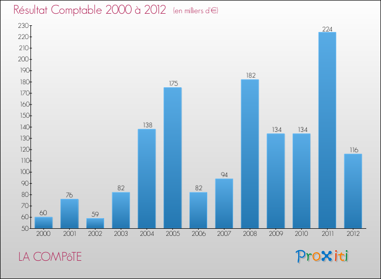 Evolution du résultat comptable pour la commune de LA COMPôTE de 2000 à 2012 Evolution du résultat comptable pour LA COMPôTE de 2000 à 2012