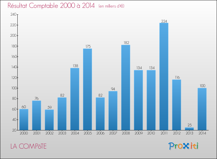Evolution du résultat comptable pour la commune de LA COMPôTE de 2000 à 2014 Evolution du résultat comptable pour LA COMPôTE de 2000 à 2014