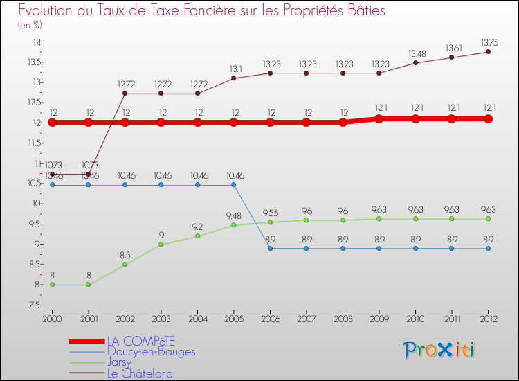 Evolution du taux de la taxe foncière sur le bati pour LA COMPôTE et les communes proches de 2000 à 2012 Comparaison des taux de taxe foncière sur le bati pour LA COMPôTE et les communes voisines de 2000 à 2012