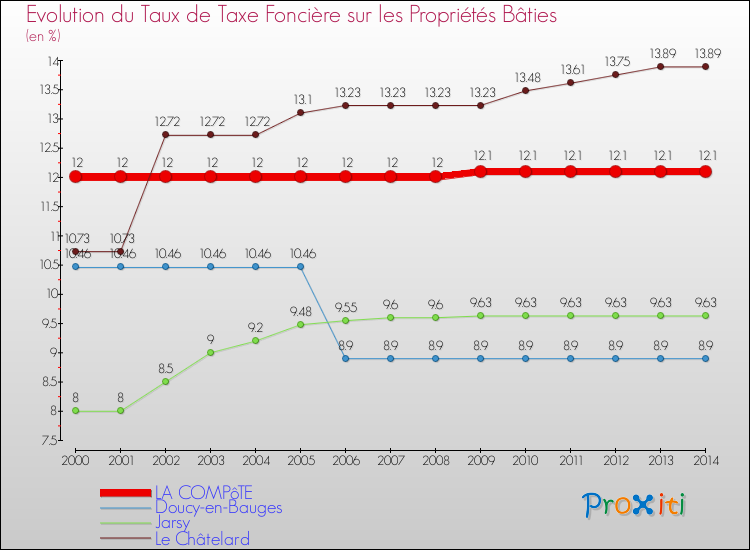 Evolution du taux de la taxe foncière sur le bati pour LA COMPôTE et les communes proches de 2000 à 2014 Comparaison des taux de taxe foncière sur le bati pour LA COMPôTE et les communes voisines de 2000 à 2014