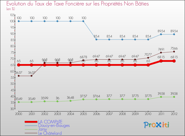 Evolution du taux de la taxe foncière sur les immeubles et terrains non batis pour LA COMPôTE et les communes proches de 2000 à 2012 Comparaison des taux de la taxe foncière sur les immeubles et terrains non batis pour LA COMPôTE et les communes voisines de 2000 à 2012