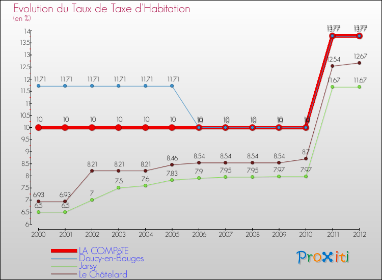 Evolution du taux de la taxe d'habitation pour LA COMPôTE et les communes proches Comparaison des taux de la taxe d'habitation pour LA COMPôTE et les communes voisines
