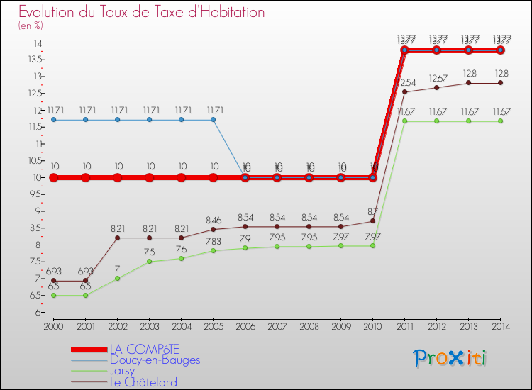 Evolution du taux de la taxe d'habitation pour LA COMPôTE et les communes proches de 2000 à 2014 Comparaison des taux de la taxe d'habitation pour LA COMPôTE et les communes voisines de 2000 à 2014