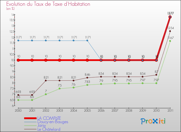 Evolution du taux de la taxe d'habitation pour LA COMPôTE et les communes proches Comparaison des taux de la taxe d'habitation pour LA COMPôTE et les communes voisines