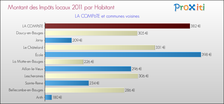 Montant des impôts locaux par Habitant pour LA COMPôTE et les communes proches Comparaison des impôts locaux par habitant pour LA COMPôTE et les communes voisines