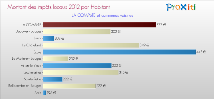 Montant des impôts locaux par Habitant pour LA COMPôTE et les communes proches Comparaison des impôts locaux par habitant pour LA COMPôTE et les communes voisines