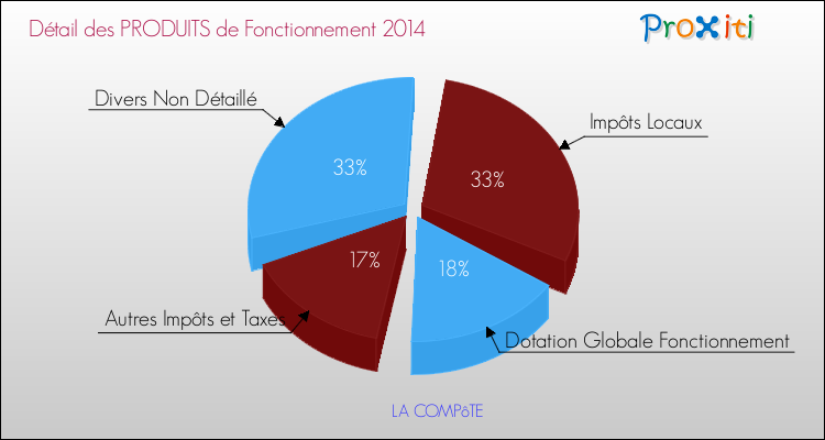 Décomposition du Budget de Fonctionnement 2014 de la commune de LA COMPôTE Budget de Fonctionnement 2014 pour la commune de LA COMPôTE