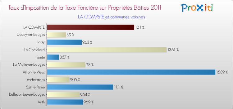 Taux d'imposition de la taxe foncière sur le bati 2011 pour LA COMPôTE et les communes proches Comparaison des taux d'imposition de la taxe foncière sur le bati 2011 pour LA COMPôTE et les communes voisines
