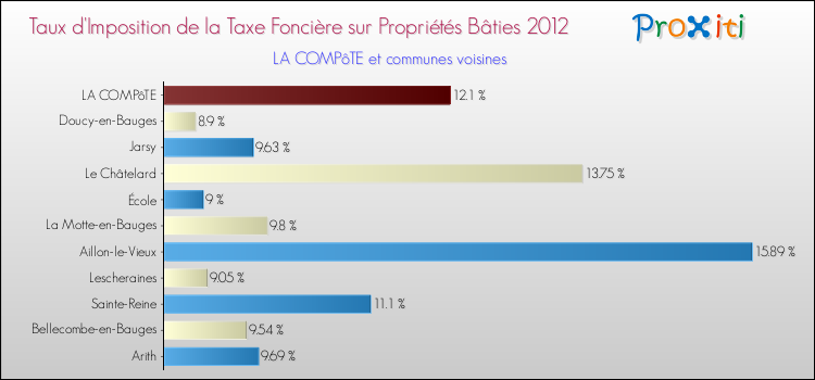 Taux d'imposition de la taxe foncière sur le bati 2012 pour LA COMPôTE et les communes proches Comparaison des taux d'imposition de la taxe foncière sur le bati 2012 pour LA COMPôTE et les communes voisines