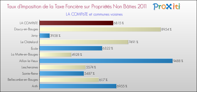 Taux d'imposition de la taxe foncière sur les immeubles et terrains non batis 2011 pour LA COMPôTE et les communes proches Comparaison des taux d'imposition de la taxe foncière sur les immeubles et terrains non batis 2011 pour LA COMPôTE et les communes voisines