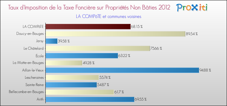 Taux d'imposition de la taxe foncière sur les immeubles et terrains non batis 2012 pour LA COMPôTE et les communes proches Comparaison des taux d'imposition de la taxe foncière sur les immeubles et terrains non batis 2012 pour LA COMPôTE et les communes voisines